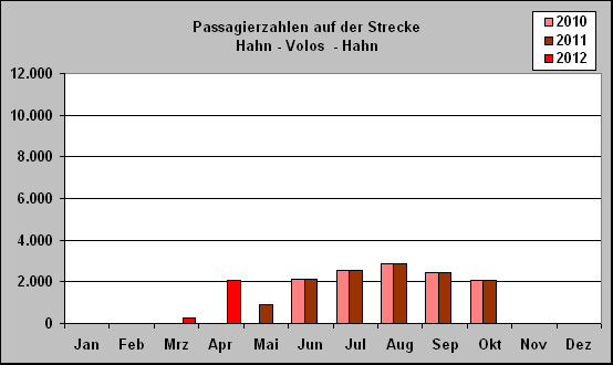 ChartObject Passagierzahlen auf der Strecke 
Hahn - Volos  - Hahn