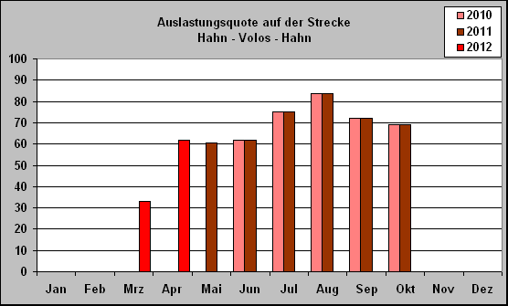 ChartObject Auslastungsquote auf der Strecke 
Hahn - Volos - Hahn