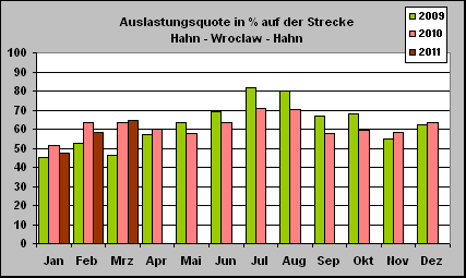 ChartObject Auslastungsquote in % auf der Strecke 
Hahn - Wroclaw - Hahn