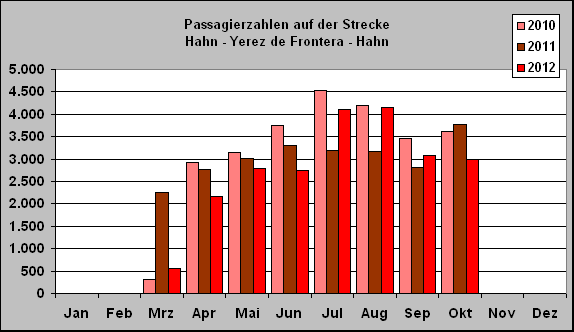 ChartObject Passagierzahlen auf der Strecke 
Hahn - Yerez de Frontera - Hahn