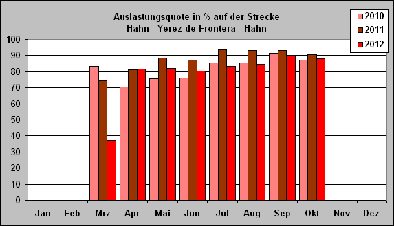 ChartObject Auslastungsquote in % auf der Strecke 
Hahn - Yerez de Frontera - Hahn