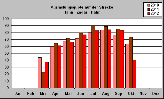 ChartObject Auslastungsquote auf der Strecke 
Hahn - Zadar - Hahn