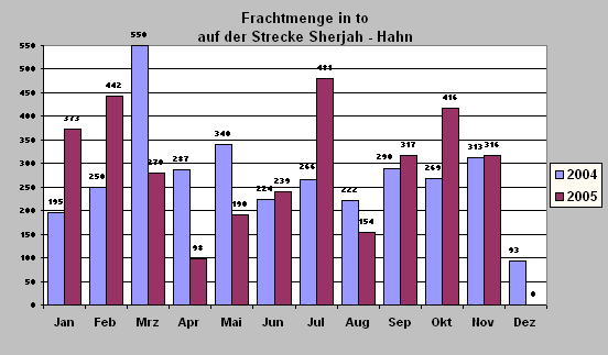 ChartObject Frachtmenge in to
auf der Strecke Sherjah - Hahn
