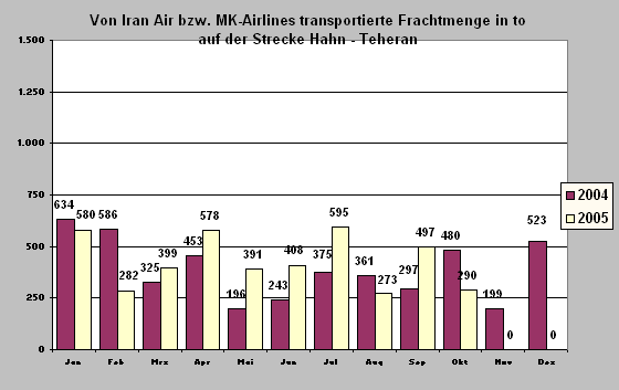 ChartObject Von Iran Air bzw. MK-Airlines transportierte Frachtmenge in to 
auf der Strecke Hahn - Teheran