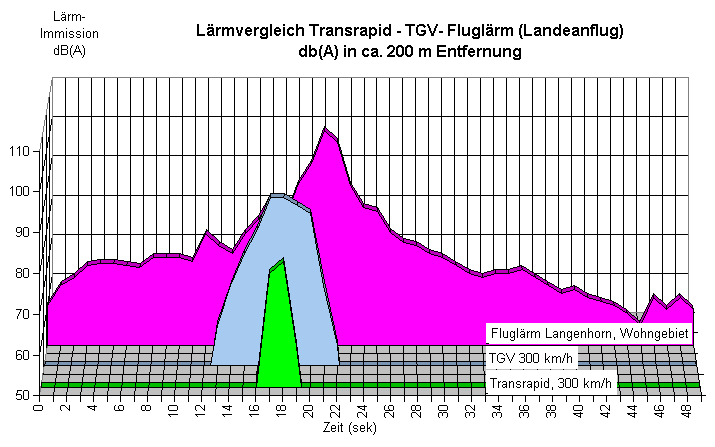 Vergleich Flugl�rm Hamburg - TGV - Transrapid