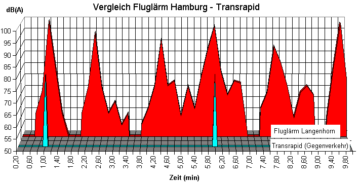 Vergleich der Imissionen in Wohngebieten - Flugl�rm / Transrapid